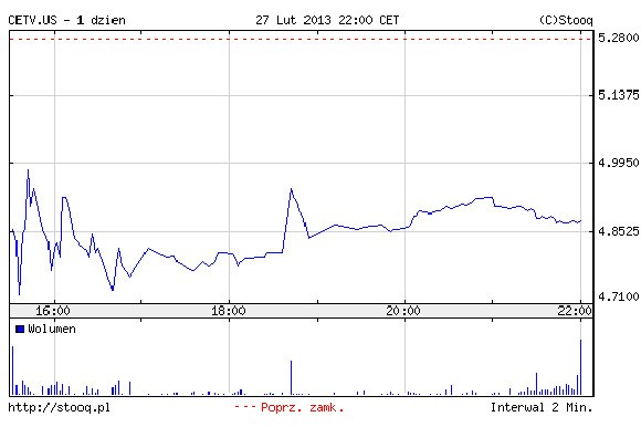 CME Posts Loss for 2012